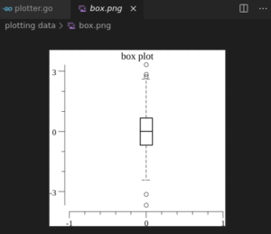 Plotting in Golang - Histogram, BarPlot, BoxPlot - Golang Docs