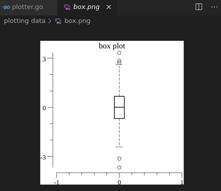 Boxplots In Golang